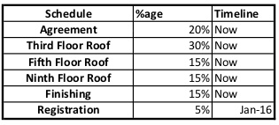 brindavanam Construction Linked Payment (CLP) Payment Plan