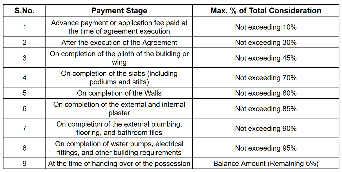 aurum Construction Linked Payment (CLP) Payment Plan