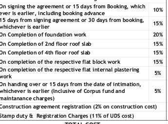 anandham Construction Linked Payment (CLP) Payment Plan