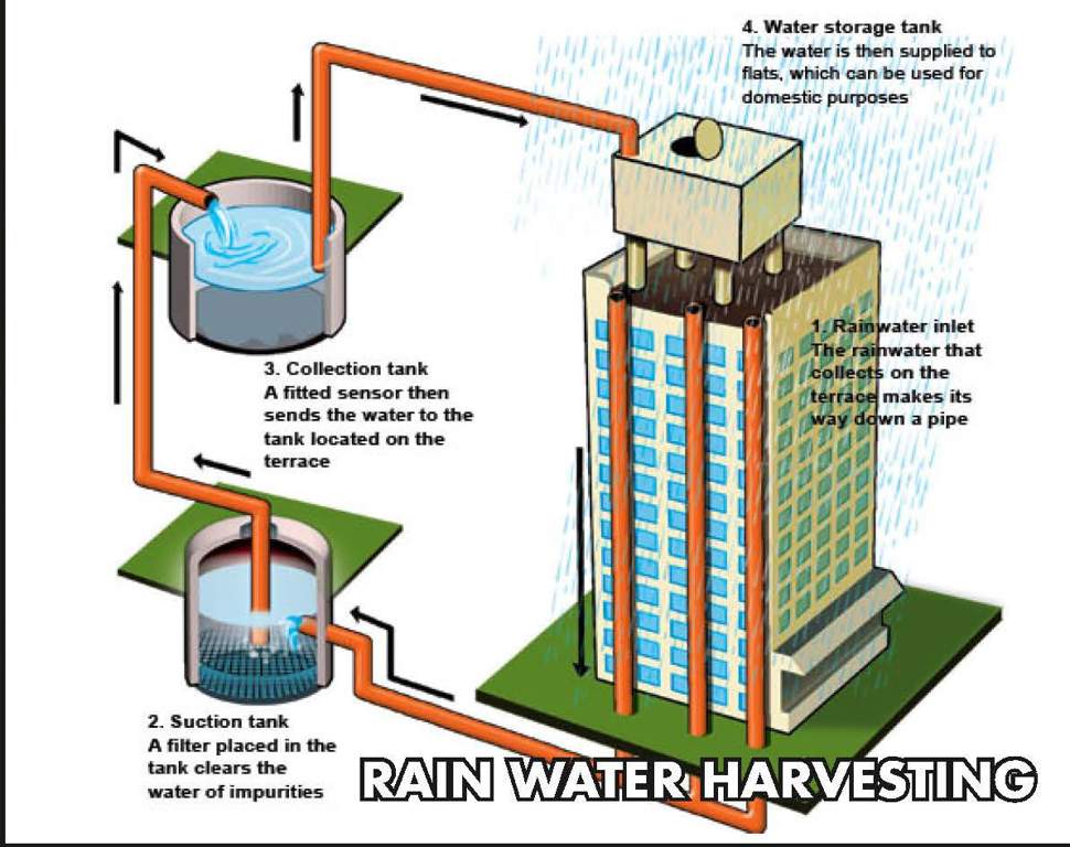  casa flora Water Conservation, Rain water Harvesting
