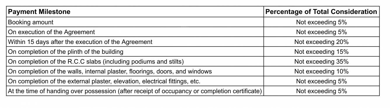 nano-estates-iii-b Construction Linked Payment (CLP) Payment Plan