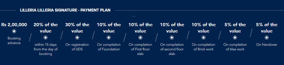 signature Construction Linked Payment (CLP) Payment Plan