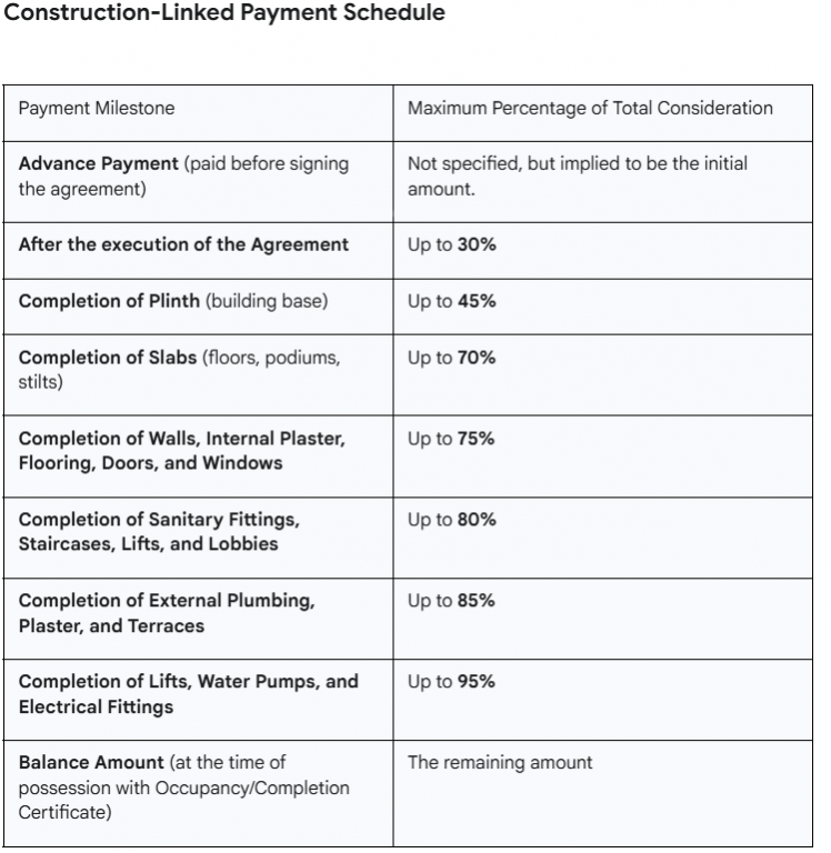 arzoo-greens Construction Linked Payment (CLP) Payment Plan