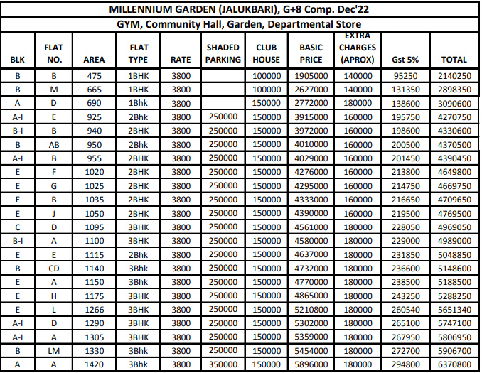 Millenium Garden in Jalukbari, Guwahati - Price, Location Map, Floor ...