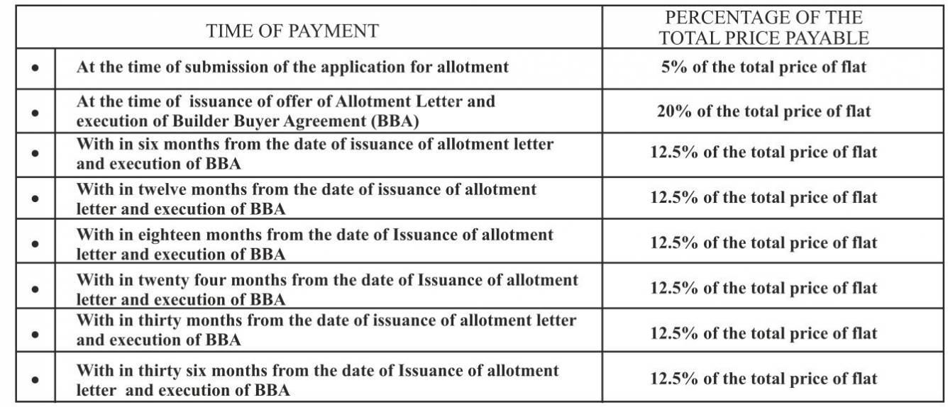 aagman-2 Time Linked Payment (TLP) Payment Plan