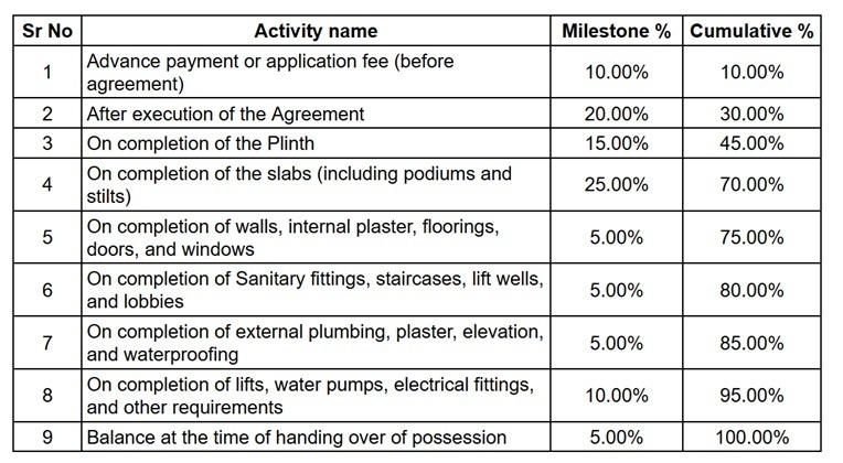 accord-phase-1 Construction Linked Payment (CLP) Payment Plan