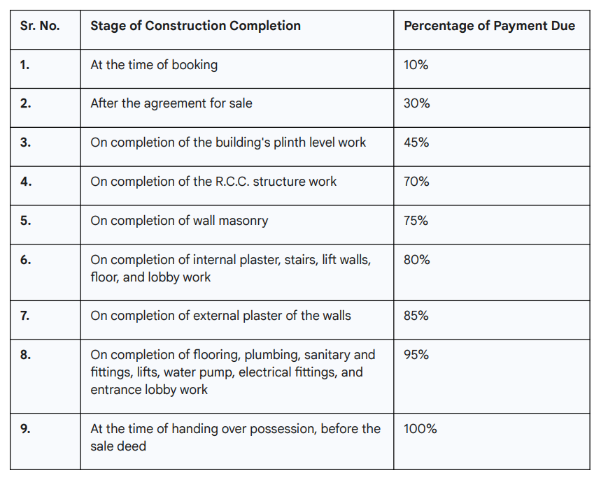 arika Construction Linked Payment (CLP) Payment Plan