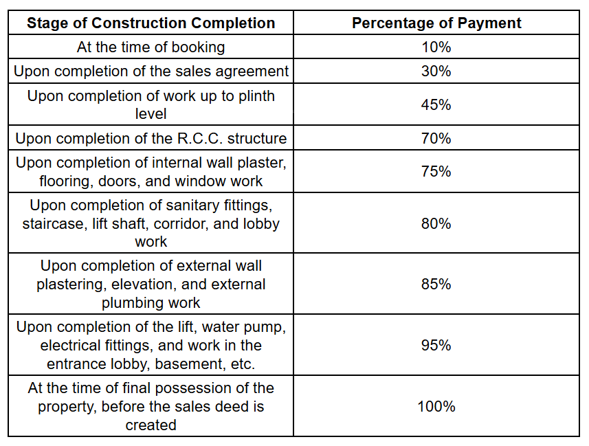 samarth-i Construction Linked Payment (CLP) Payment Plan