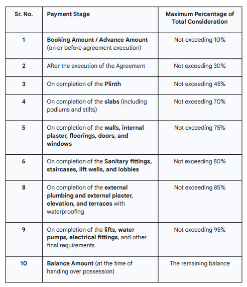 exotica Construction Linked Payment (CLP) Payment Plan