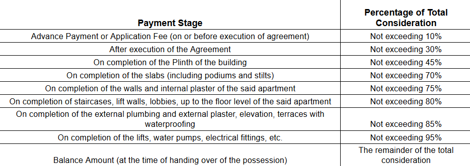 aroma Construction Linked Payment (CLP) Payment Plan