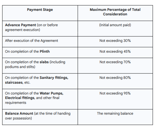 supercity-joy Construction Linked Payment (CLP) Payment Plan