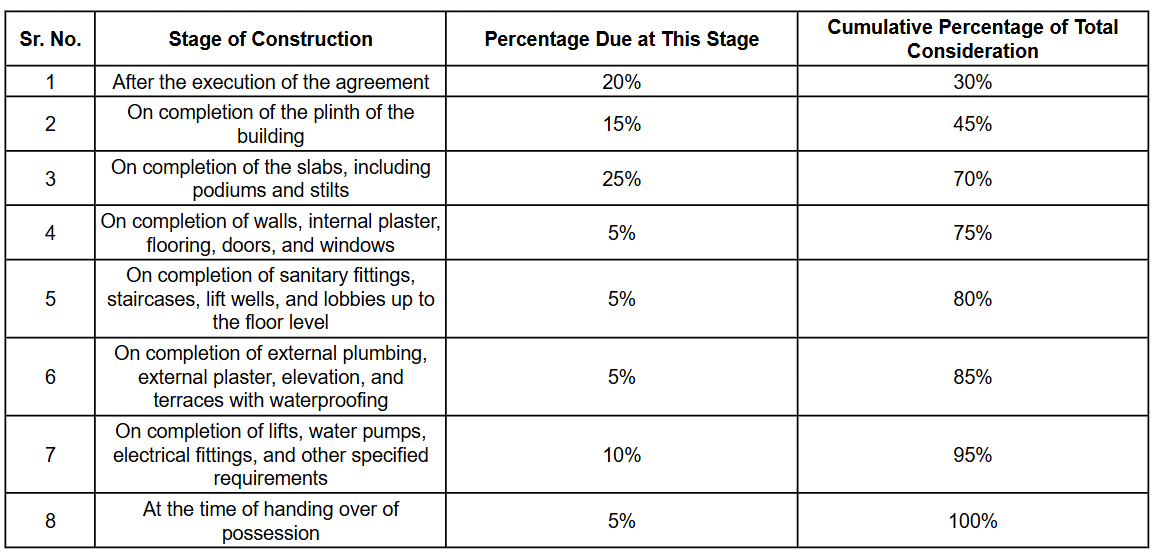 kingsland Construction Linked Payment (CLP) Payment Plan