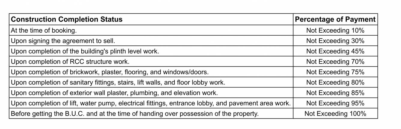 vardhan Construction Linked Payment (CLP) Payment Plan
