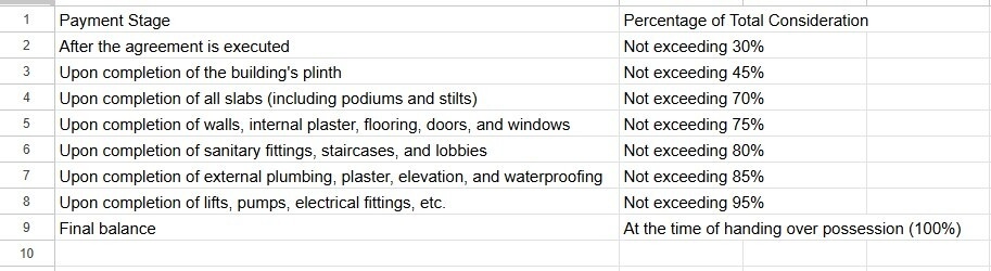 footprints Construction Linked Payment (CLP) Payment Plan