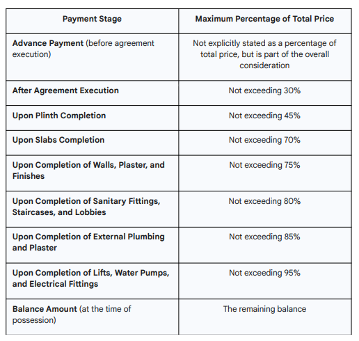 vivekanand-arise Construction Linked Payment (CLP) Payment Plan