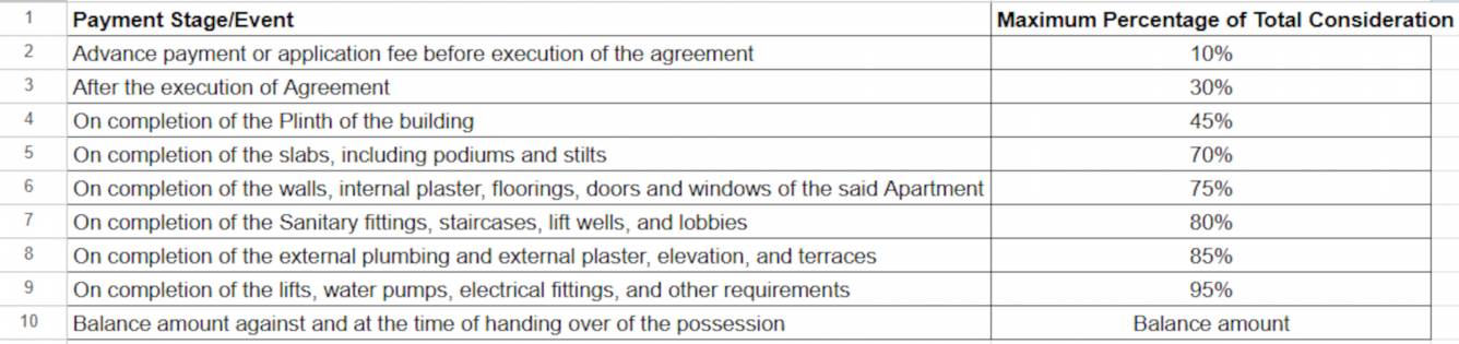 manubharati Construction Linked Payment (CLP) Payment Plan