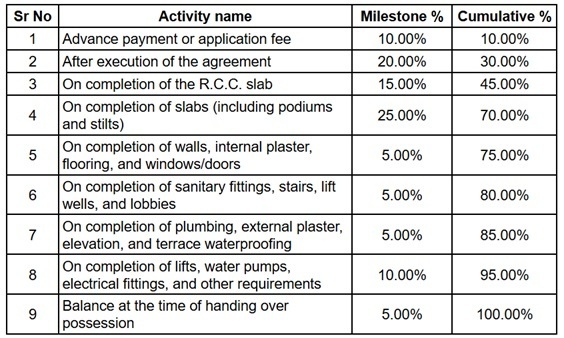 one Construction Linked Payment (CLP) Payment Plan