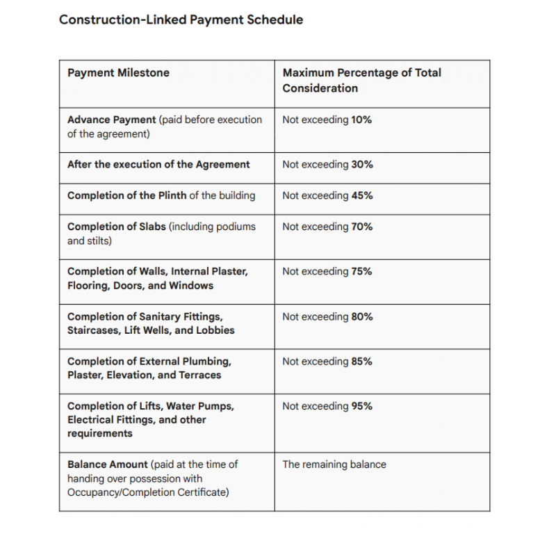 aarambh-elite Construction Linked Payment (CLP) Payment Plan