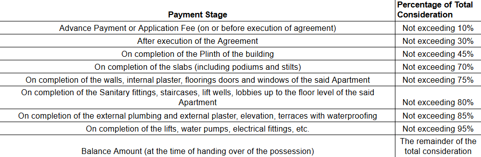 gurumauli-residency Construction Linked Payment (CLP) Payment Plan