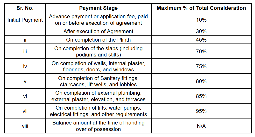 officers-enclave Construction Linked Payment (CLP) Payment Plan