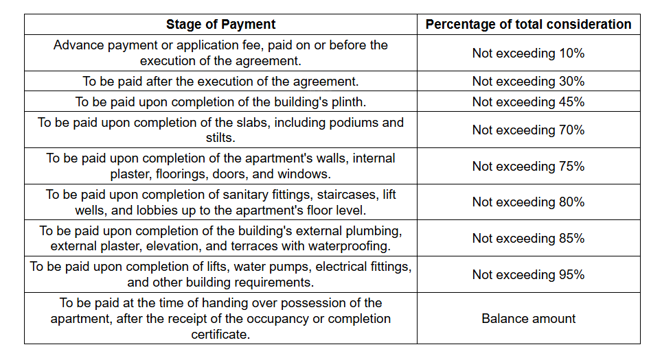 sri Construction Linked Payment (CLP) Payment Plan