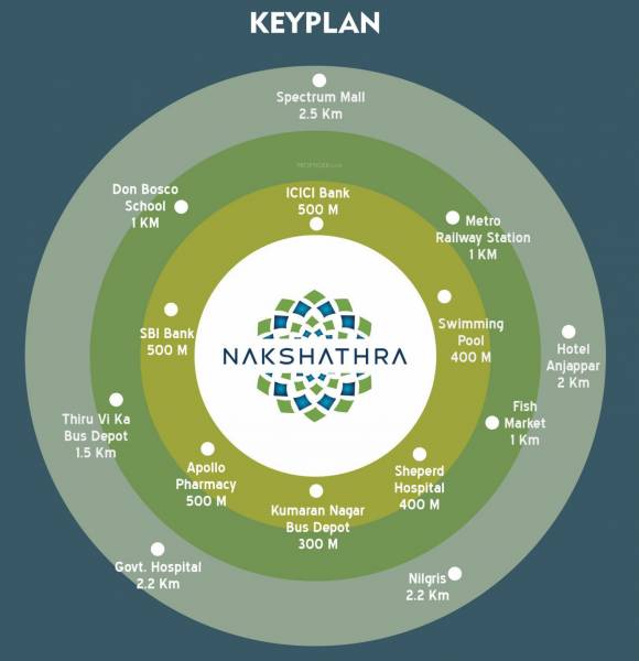  nakshathra Location Plan