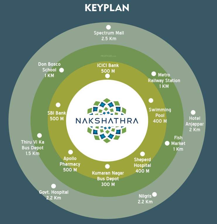  nakshathra Location Plan