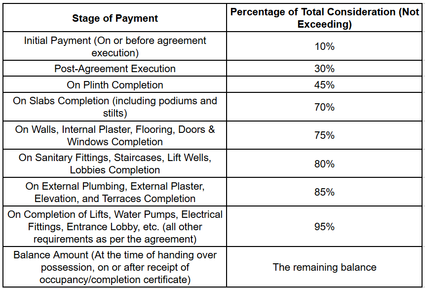 codename-luxuria Construction Linked Payment (CLP) Payment Plan