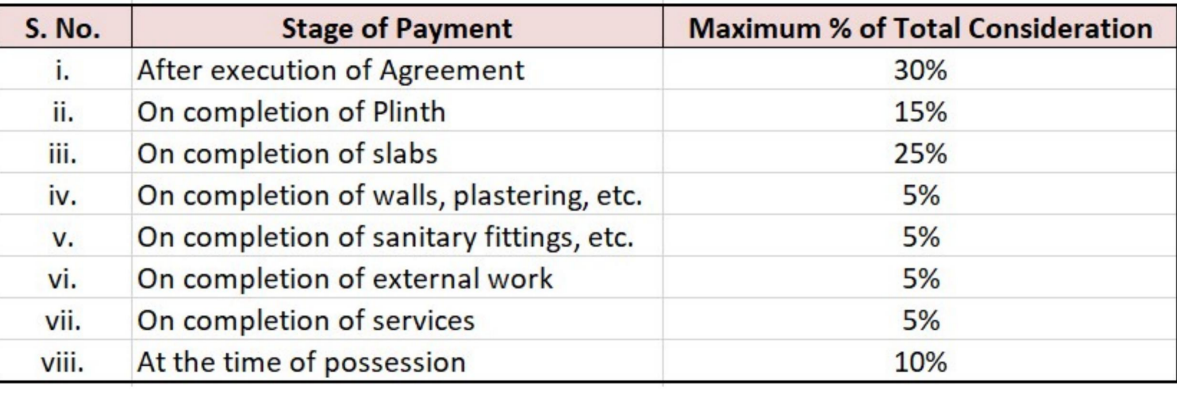 aranyam Construction Linked Payment (CLP) Payment Plan
