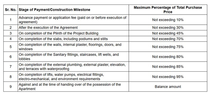 vasundhara Construction Linked Payment (CLP) Payment Plan