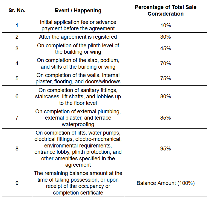 vedkalp Construction Linked Payment (CLP) Payment Plan