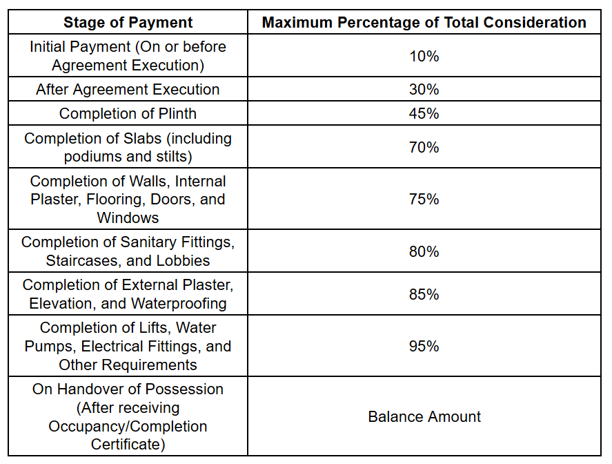 suresha-anew Construction Linked Payment (CLP) Payment Plan