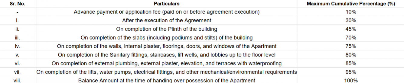 tritvam Construction Linked Payment (CLP) Payment Plan