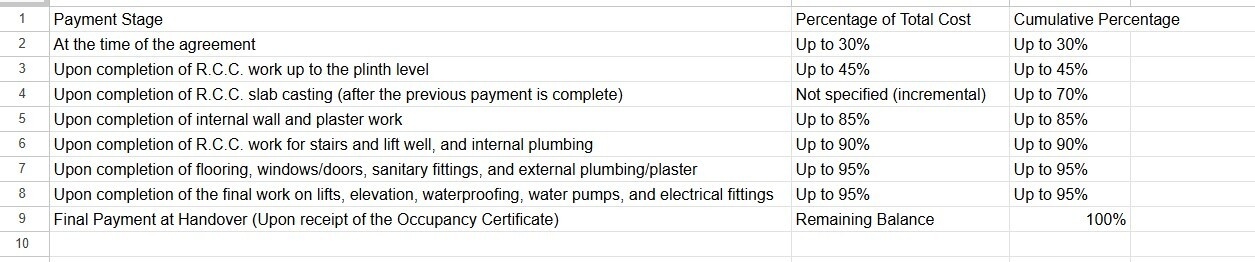 ganga-362 Construction Linked Payment (CLP) Payment Plan