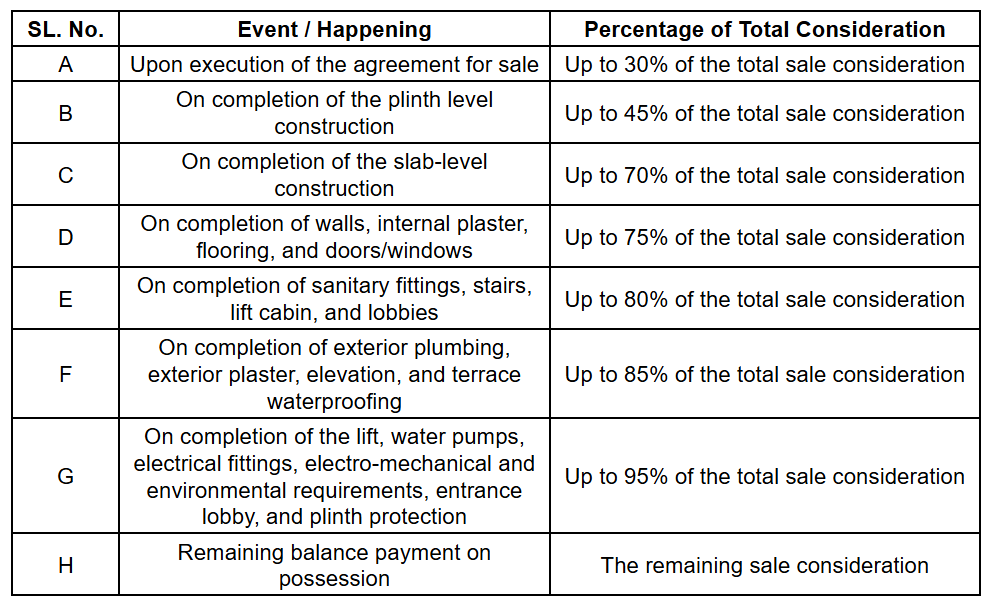 satyam Construction Linked Payment (CLP) Payment Plan