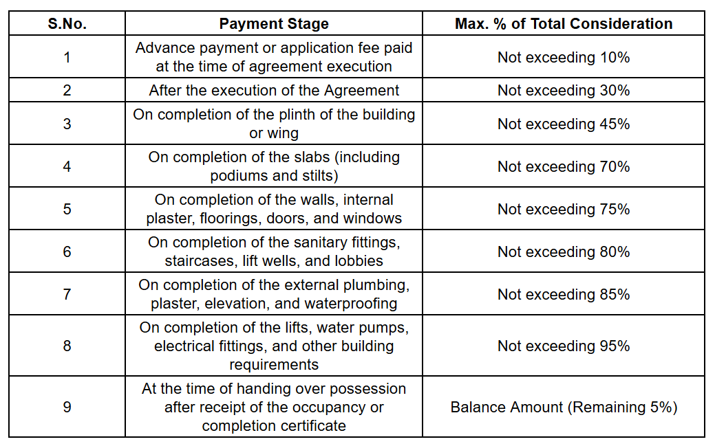 amara Construction Linked Payment (CLP) Payment Plan