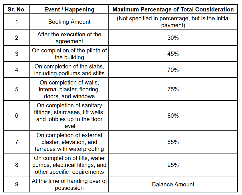 param Construction Linked Payment (CLP) Payment Plan