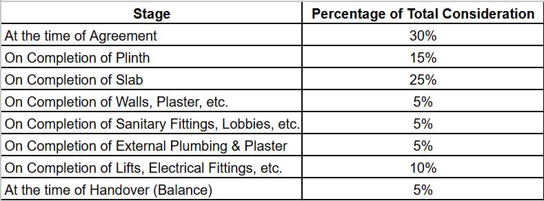 rahul-downtown-phase-ii Construction Linked Payment (CLP) Payment Plan