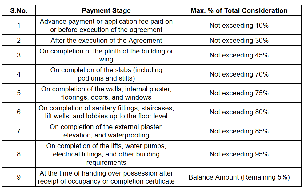24-karat Construction Linked Payment (CLP) Payment Plan