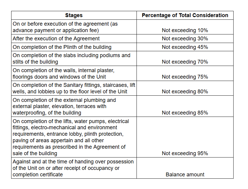 super-shaligram Construction Linked Payment (CLP) Payment Plan
