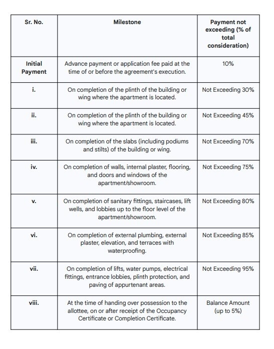 54 Construction Linked Payment (CLP) Payment Plan