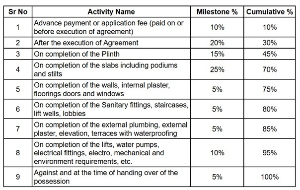 ritz-tower-d-residential Construction Linked Payment (CLP) Payment Plan