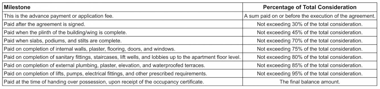 adityaraj-anchor Construction Linked Payment (CLP) Payment Plan