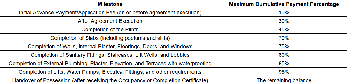 legend Construction Linked Payment (CLP) Payment Plan