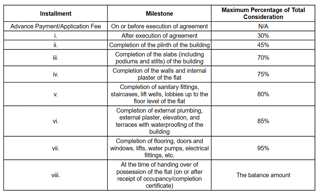 sierra Construction Linked Payment (CLP) Payment Plan