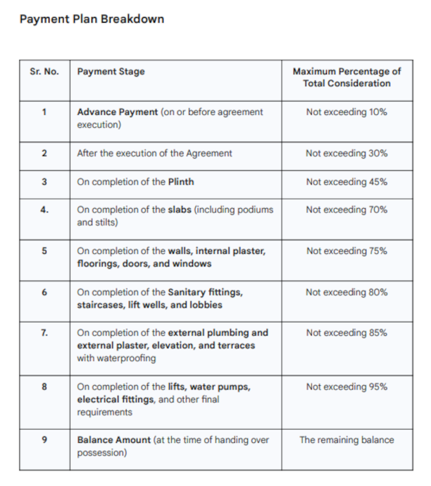 anand-forest Construction Linked Payment (CLP) Payment Plan