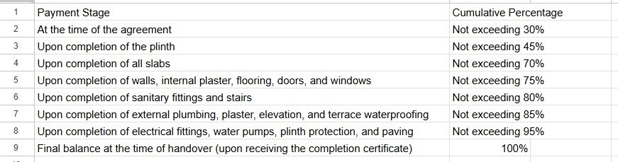 palace Construction Linked Payment (CLP) Payment Plan