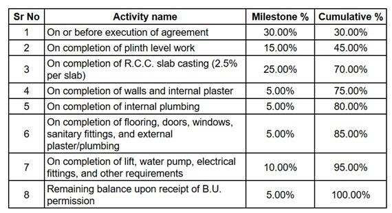 ralsi-rivera Construction Linked Payment (CLP) Payment Plan