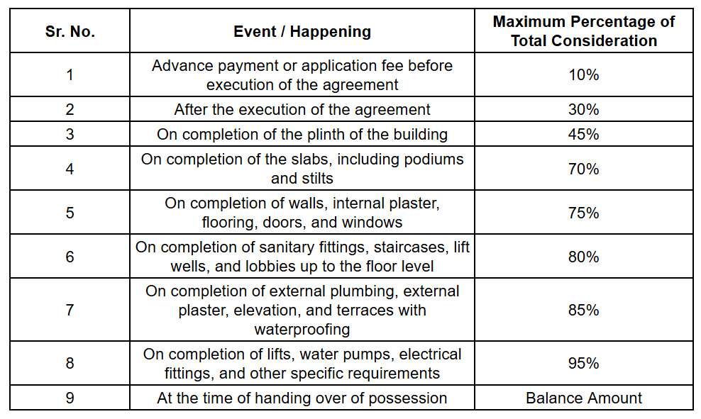 rise Construction Linked Payment (CLP) Payment Plan