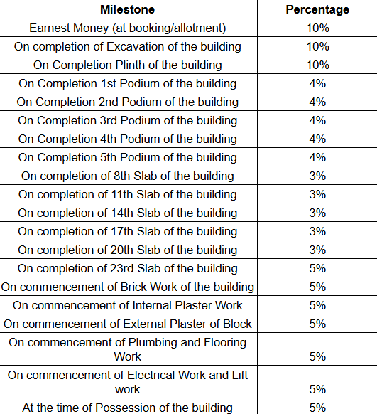 revanta Construction Linked Payment (CLP) Payment Plan